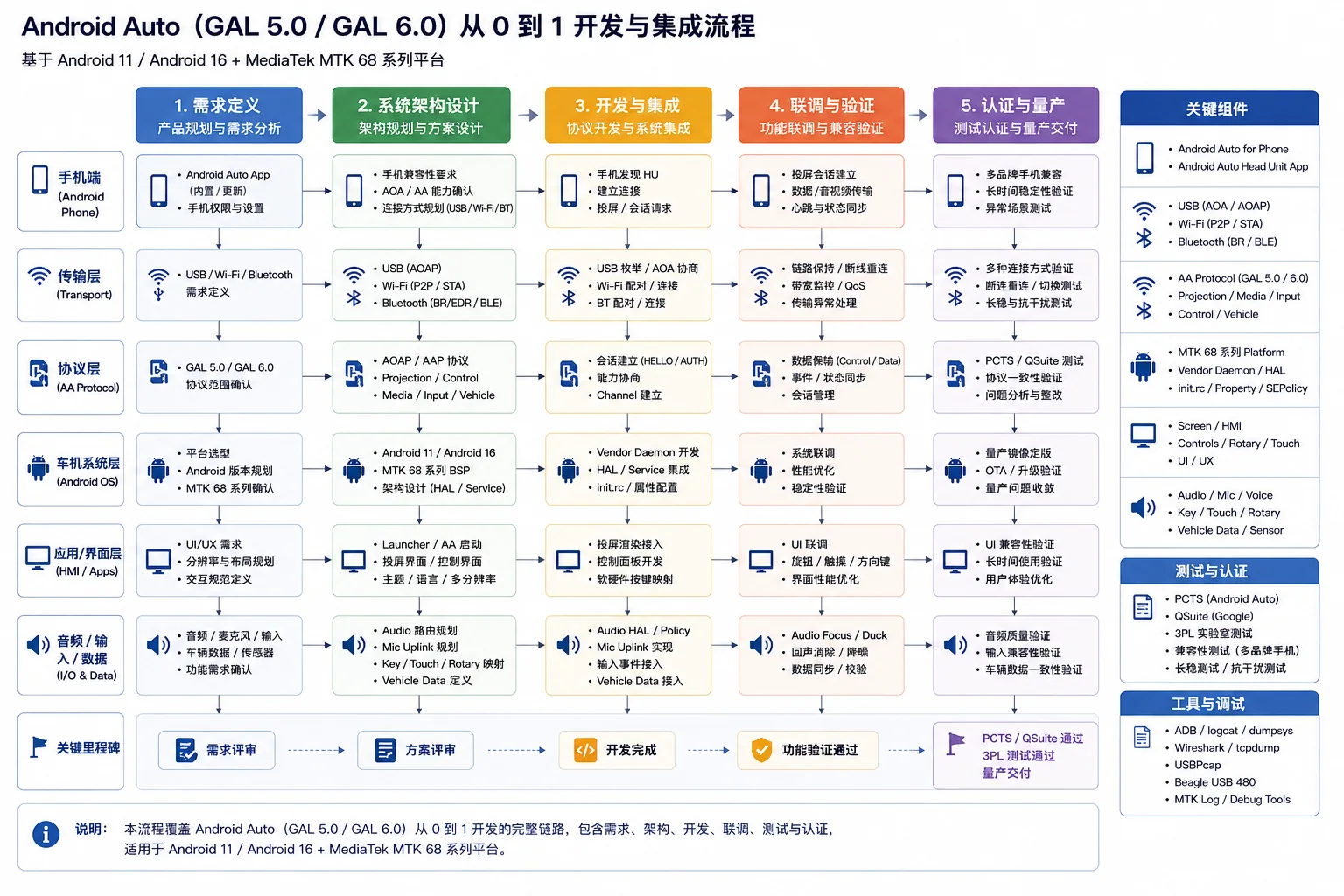 Android Auto GAL 5.0 与 GAL 6.0 开发流程图