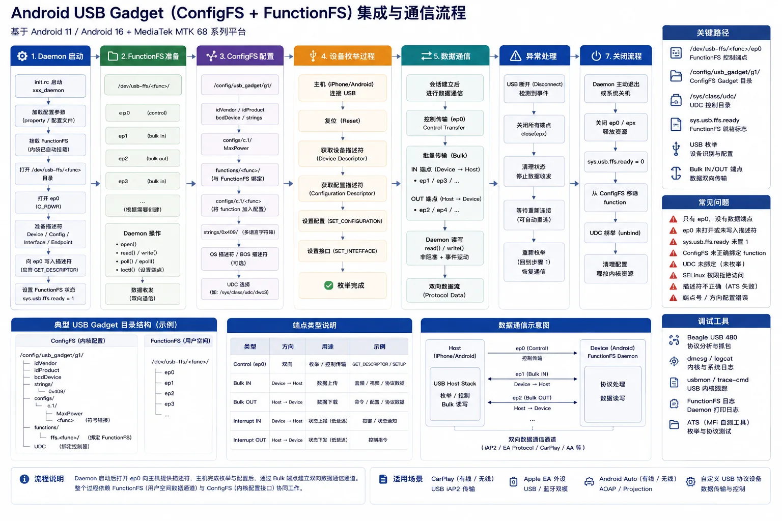 Android FunctionFS ConfigFS 集成流程