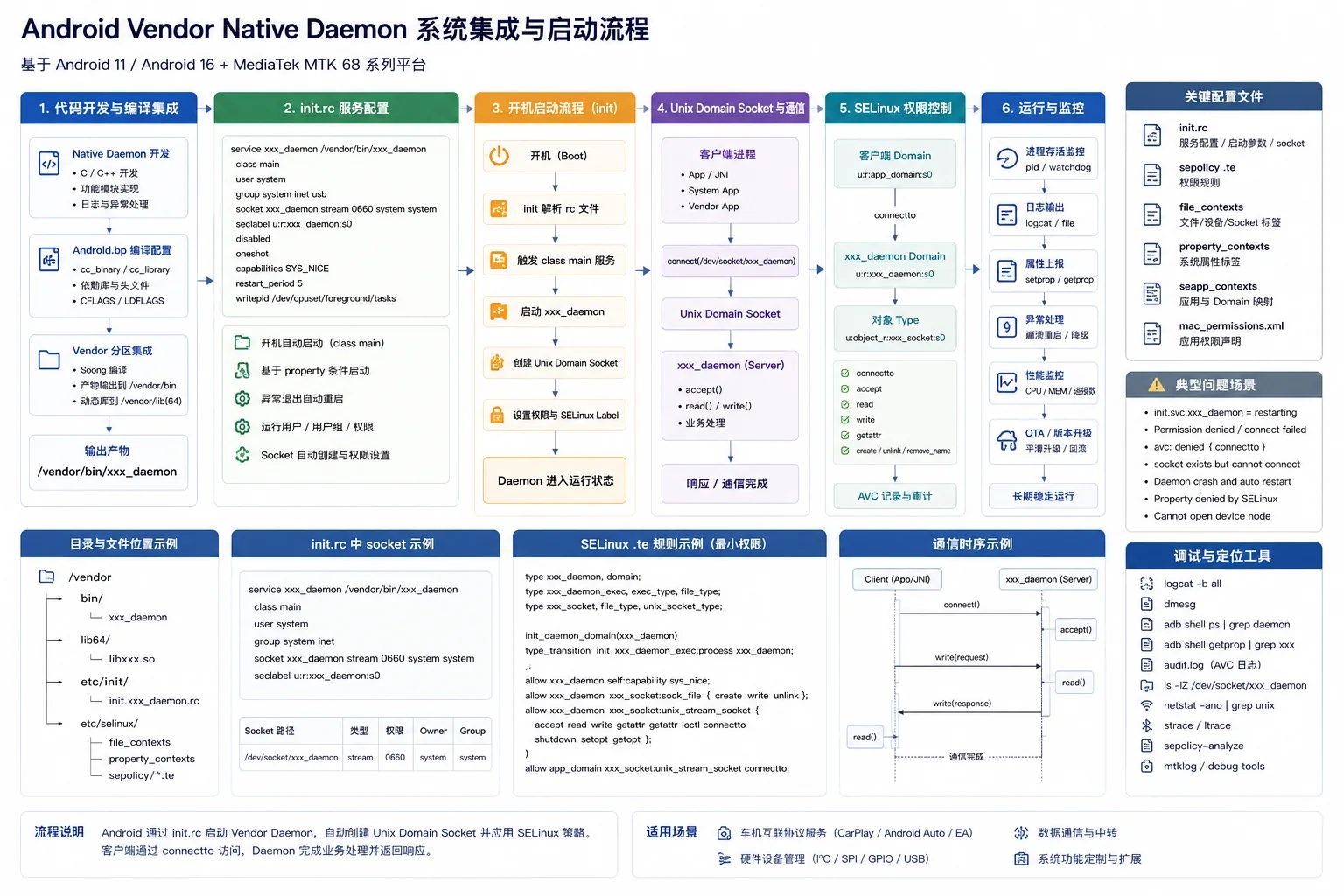 Android Vendor Daemon 系统集成流程