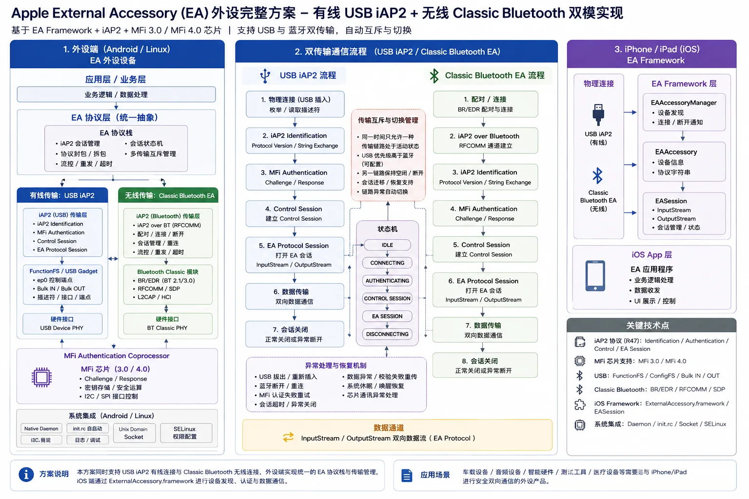 Apple EA USB iAP2 与经典蓝牙双传输流程图