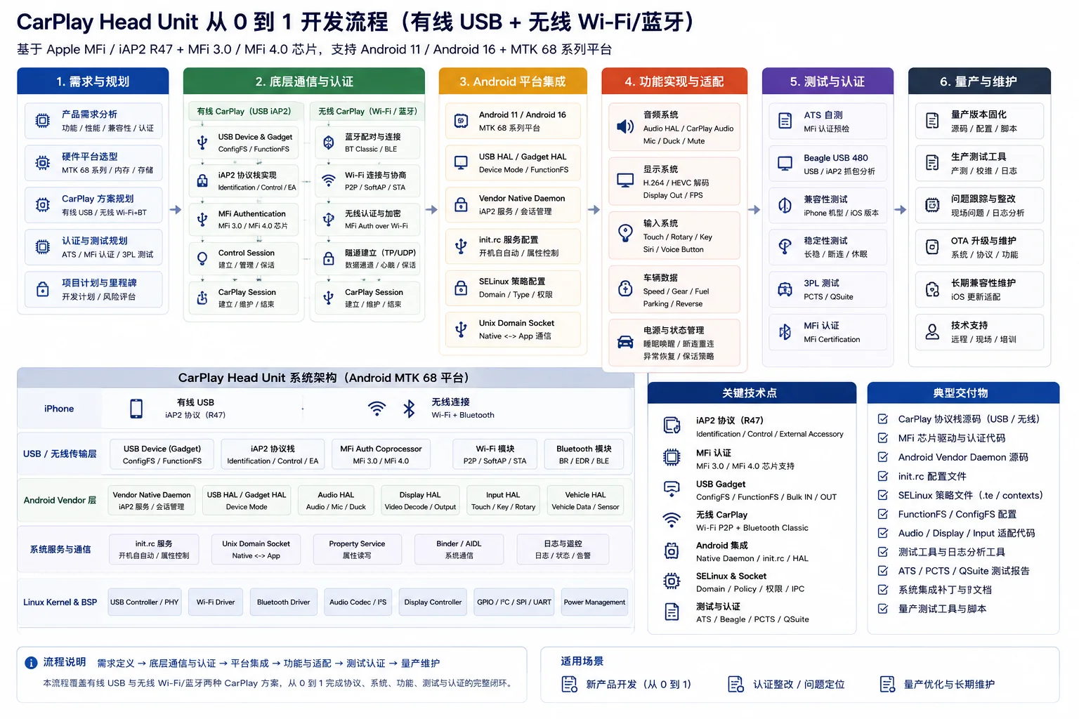 CarPlay Head Unit 有线与无线开发流程图