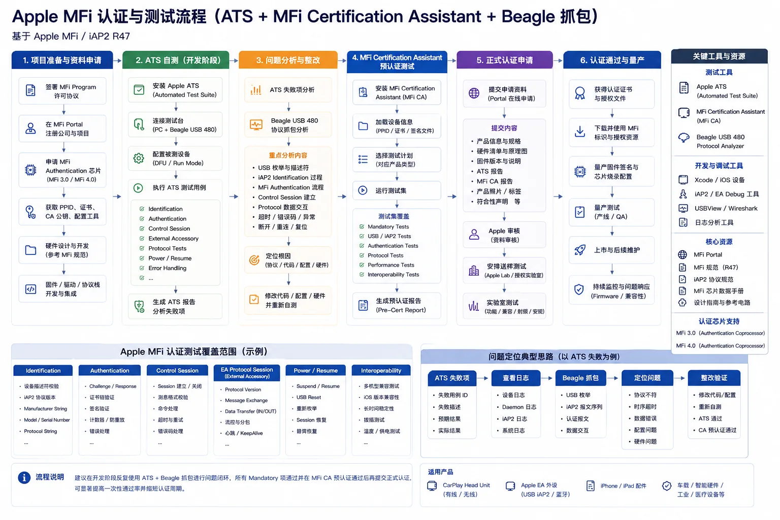 Apple MFi 认证测试流程